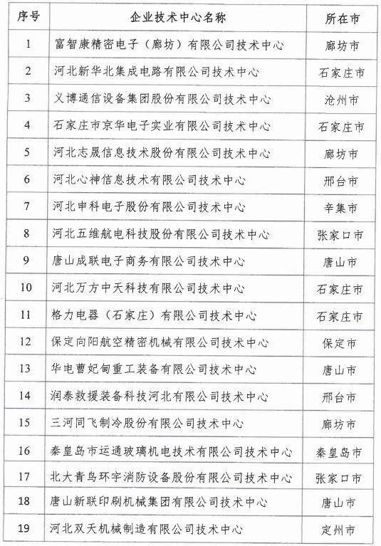 2018年河北省新認定為、省級企業(yè)技術(shù)中心名單出爐！